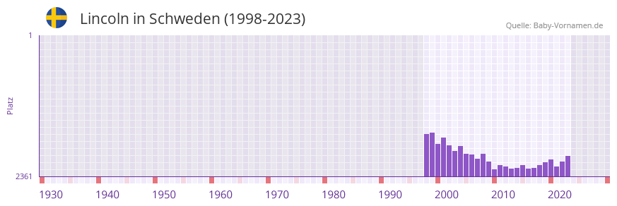 Lincoln in der Vornamen-Hitliste von Schweden (1998-2023)