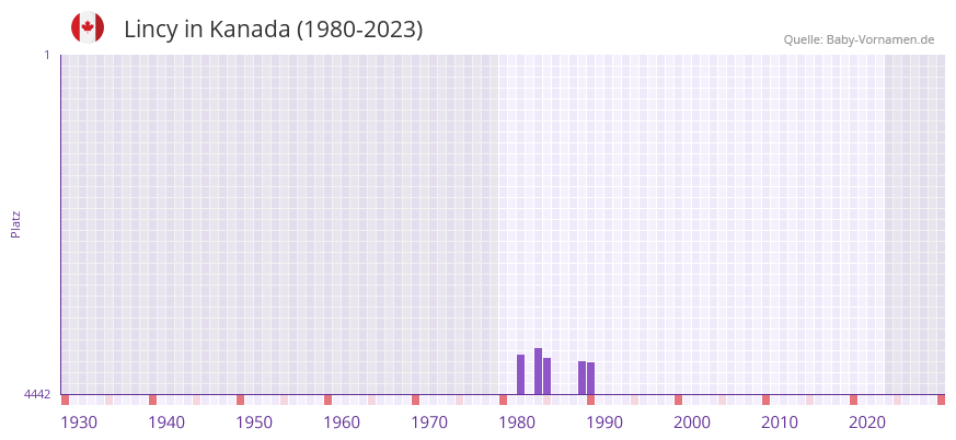 Lincy in der Vornamen-Hitliste von Kanada (1980-2023)