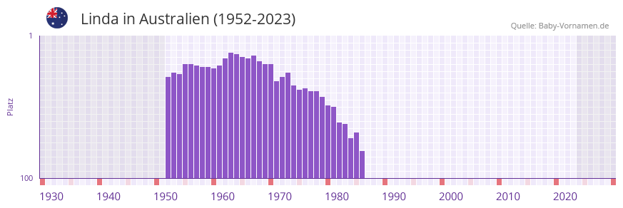 Linda in der Vornamen-Hitliste von Australien (1952-2023)