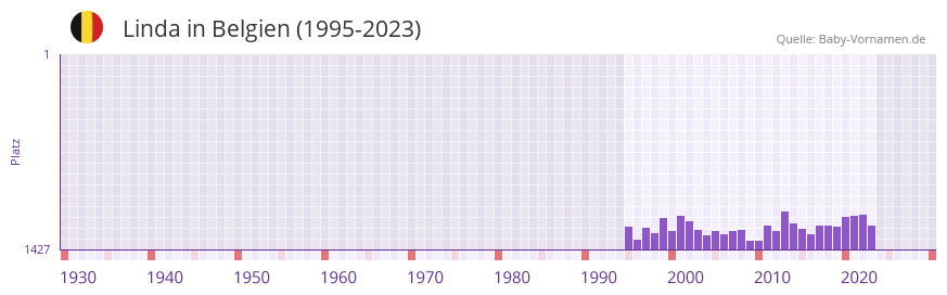 Linda in der Vornamen-Hitliste von Belgien (1995-2023)