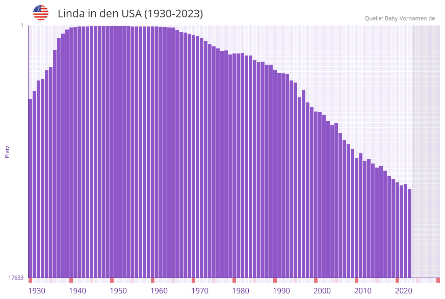 Linda in der Vornamen-Hitliste von den USA (1930-2023)