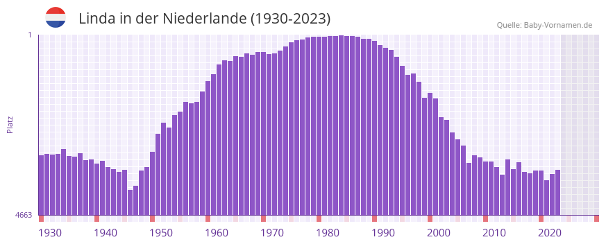 Linda in der Vornamen-Hitliste von der Niederlande (1930-2023)