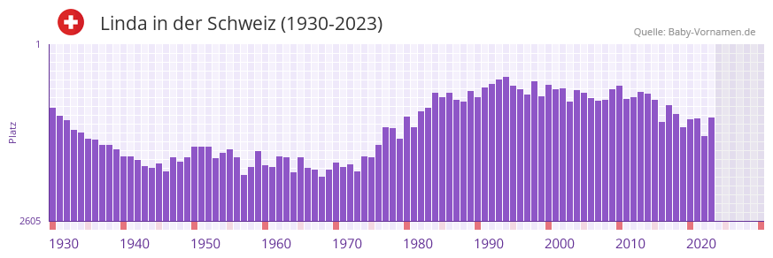 Linda in der Vornamen-Hitliste von der Schweiz (1930-2023)