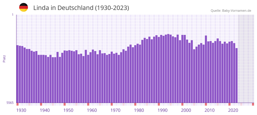 Linda in der Vornamen-Hitliste von Deutschland (1930-2023)