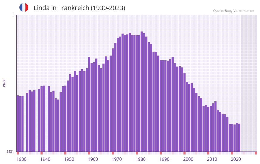 Linda in der Vornamen-Hitliste von Frankreich (1930-2023)