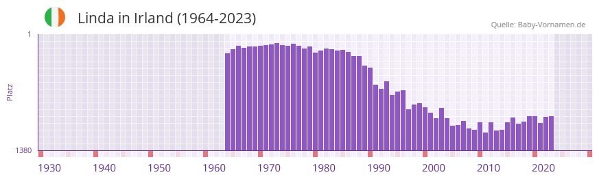 Linda in der Vornamen-Hitliste von Irland (1964-2023)