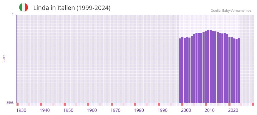 Linda in der Vornamen-Hitliste von Italien (1999-2024)