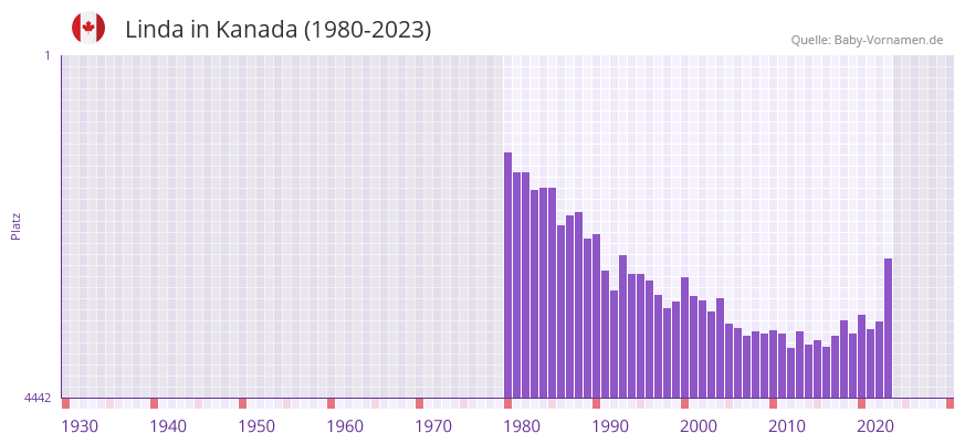 Linda in der Vornamen-Hitliste von Kanada (1980-2023)