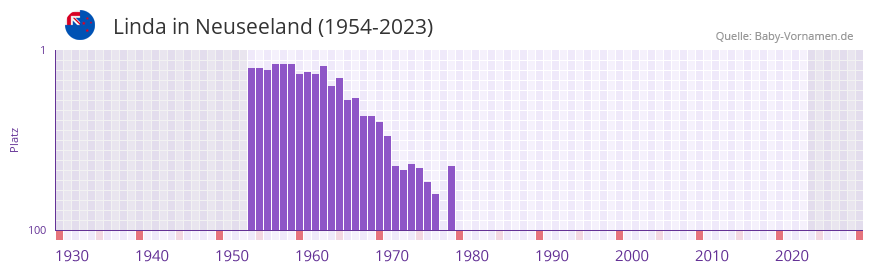 Linda in der Vornamen-Hitliste von Neuseeland (1954-2023)