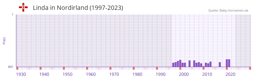 Linda in der Vornamen-Hitliste von Nordirland (1997-2023)