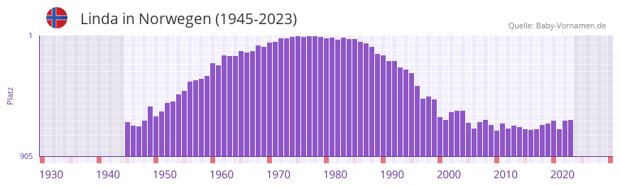 Linda in der Vornamen-Hitliste von Norwegen (1945-2023)