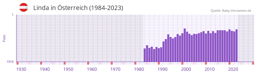 Linda in der Vornamen-Hitliste von sterreich (1984-2023)