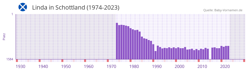 Linda in der Vornamen-Hitliste von Schottland (1974-2023)