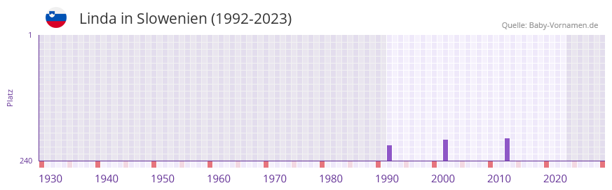 Linda in der Vornamen-Hitliste von Slowenien (1992-2023)