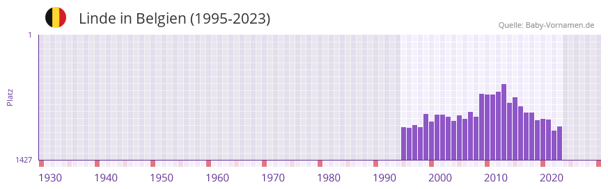 Linde in der Vornamen-Hitliste von Belgien (1995-2023)