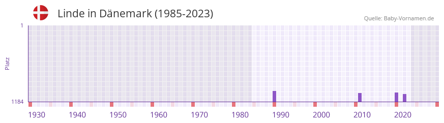 Linde in der Vornamen-Hitliste von Dnemark (1985-2023)