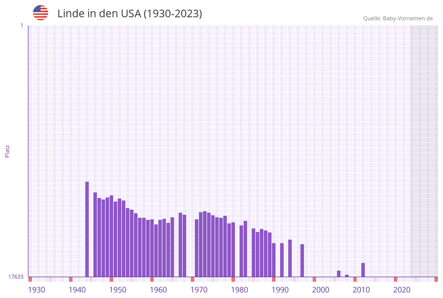 Linde in der Vornamen-Hitliste von den USA (1930-2023)