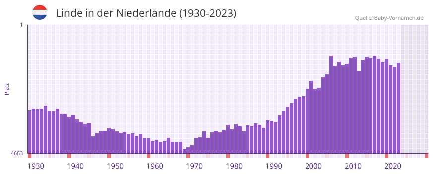 Linde in der Vornamen-Hitliste von der Niederlande (1930-2023)