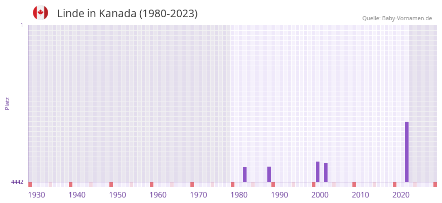 Linde in der Vornamen-Hitliste von Kanada (1980-2023)