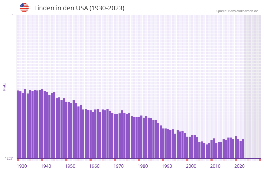 Linden in der Vornamen-Hitliste von den USA (1930-2023)