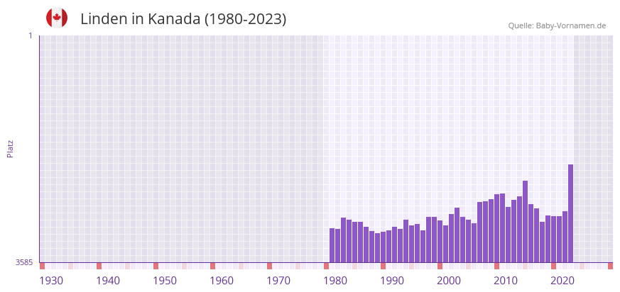Linden in der Vornamen-Hitliste von Kanada (1980-2023)