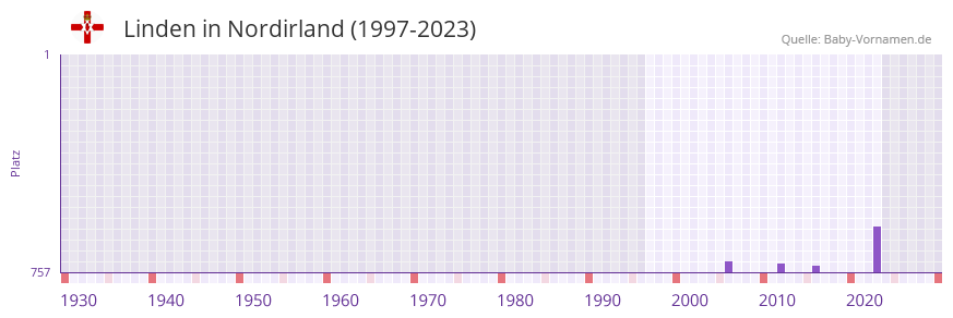 Linden in der Vornamen-Hitliste von Nordirland (1997-2023)