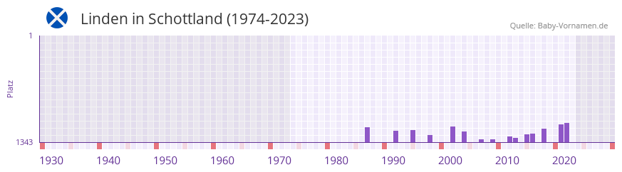 Linden in der Vornamen-Hitliste von Schottland (1974-2023)