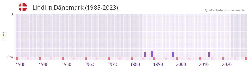 Lindi in der Vornamen-Hitliste von Dnemark (1985-2023)