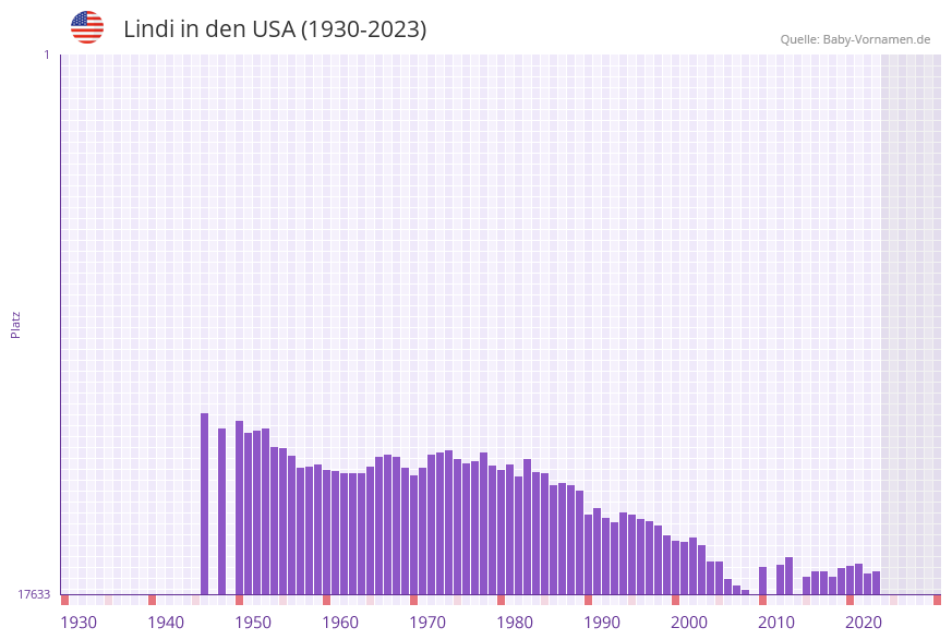 Lindi in der Vornamen-Hitliste von den USA (1930-2023)
