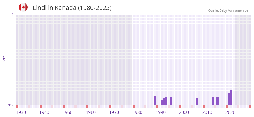 Lindi in der Vornamen-Hitliste von Kanada (1980-2023)