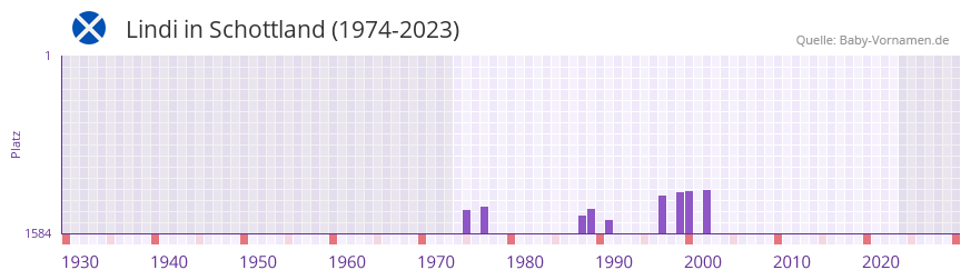 Lindi in der Vornamen-Hitliste von Schottland (1974-2023)