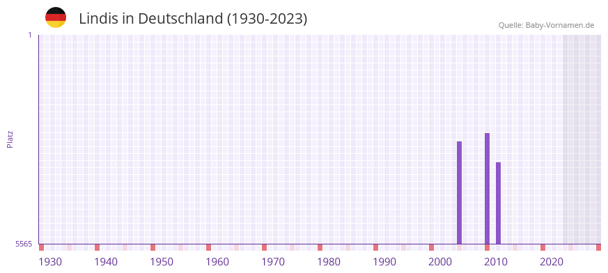 Lindis in der Vornamen-Hitliste von Deutschland (1930-2023)