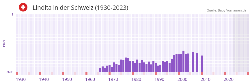 Lindita in der Vornamen-Hitliste von der Schweiz (1930-2023)