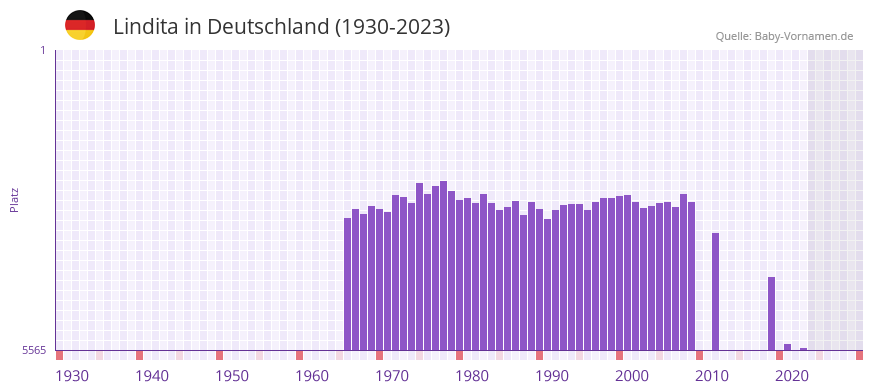 Lindita in der Vornamen-Hitliste von Deutschland (1930-2023)