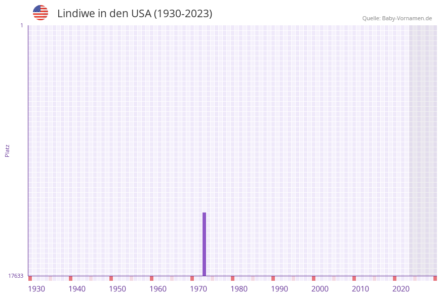 Lindiwe in der Vornamen-Hitliste von den USA (1930-2023) Lindiwe in der Vornamen-Hitliste von den USA (1930-2023)