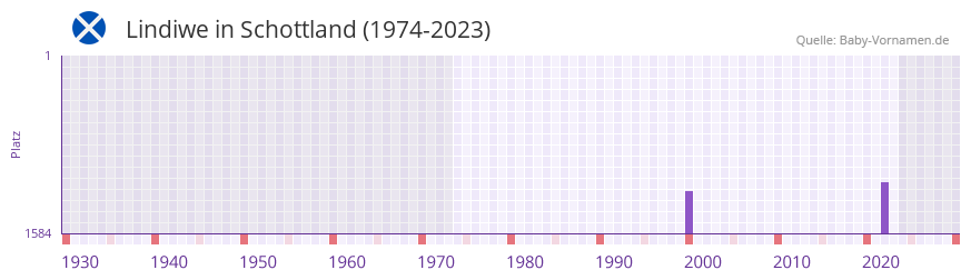 Lindiwe in der Vornamen-Hitliste von Schottland (1974-2023) Lindiwe in der Vornamen-Hitliste von Schottland (1974-2023)