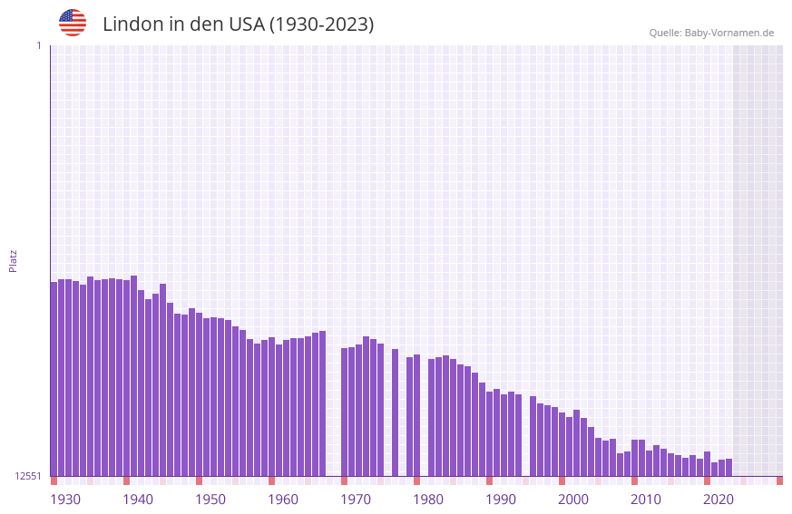 Lindon in der Vornamen-Hitliste von den USA (1930-2023) Lindon in der Vornamen-Hitliste von den USA (1930-2023)