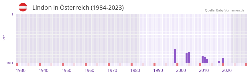 Lindon in der Vornamen-Hitliste von Österreich (1984-2023) Lindon in der Vornamen-Hitliste von Österreich (1984-2023)