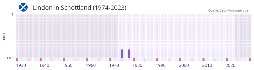 Lindon in der Vornamen-Hitliste von Schottland (1974-2023) Lindon in der Vornamen-Hitliste von Schottland (1974-2023)