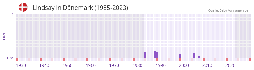Lindsay in der Vornamen-Hitliste von Dnemark (1985-2023)
