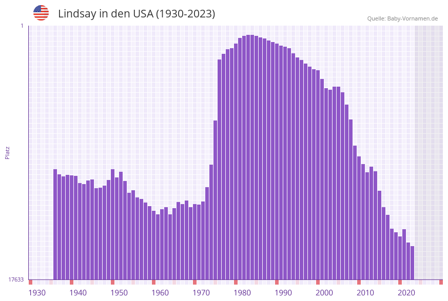 Lindsay in der Vornamen-Hitliste von den USA (1930-2023)