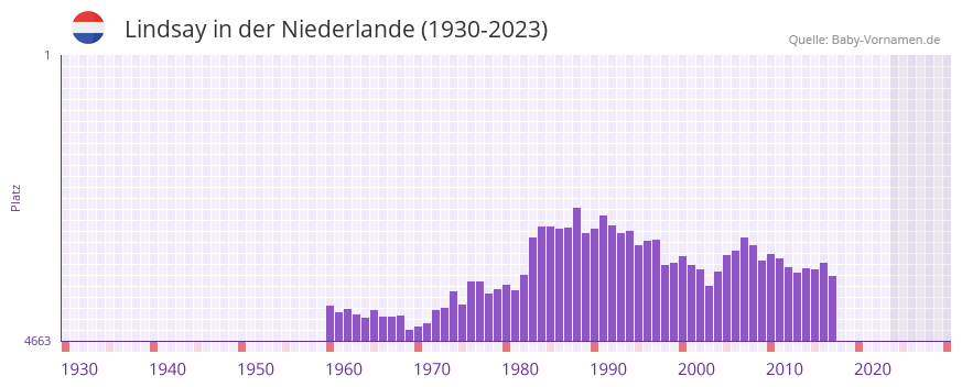 Lindsay in der Vornamen-Hitliste von der Niederlande (1930-2023)