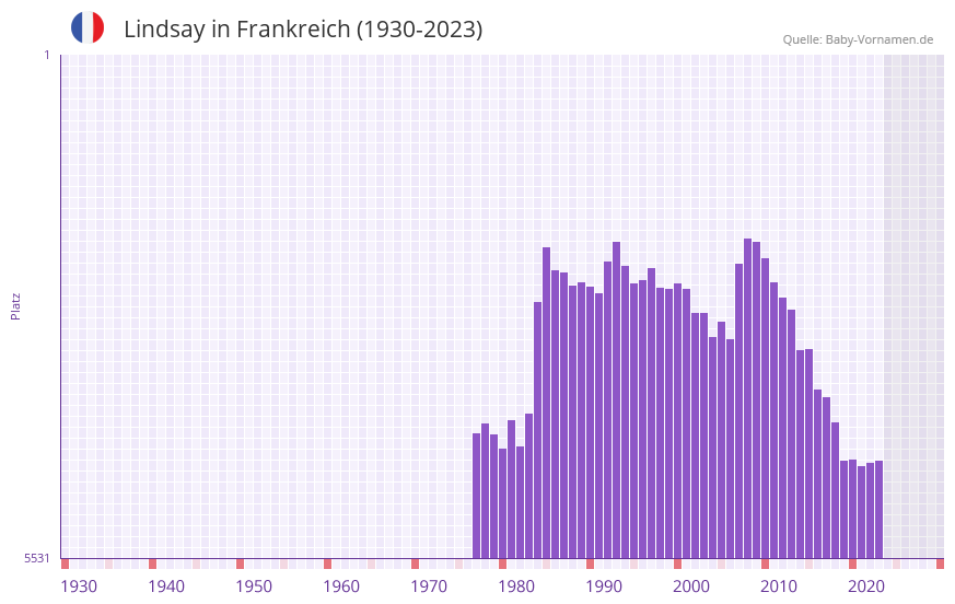 Lindsay in der Vornamen-Hitliste von Frankreich (1930-2023)