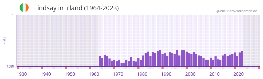 Lindsay in der Vornamen-Hitliste von Irland (1964-2023)