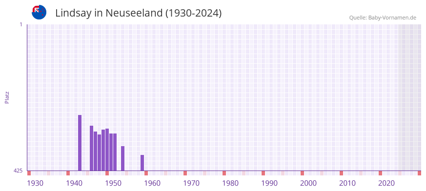 Lindsay in der Vornamen-Hitliste von Neuseeland (1930-2024)