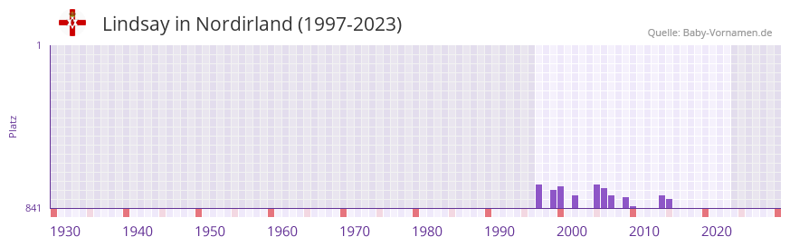 Lindsay in der Vornamen-Hitliste von Nordirland (1997-2023)