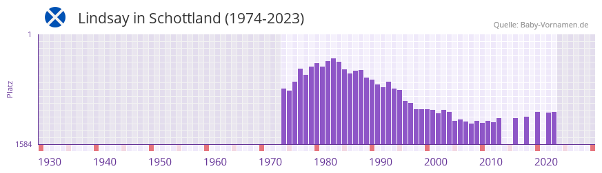 Lindsay in der Vornamen-Hitliste von Schottland (1974-2023)