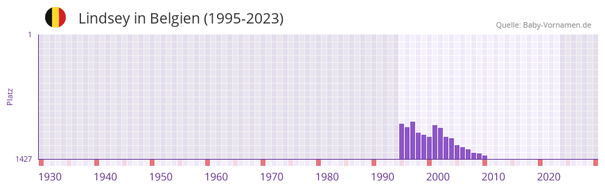 Lindsey in der Vornamen-Hitliste von Belgien (1995-2023)