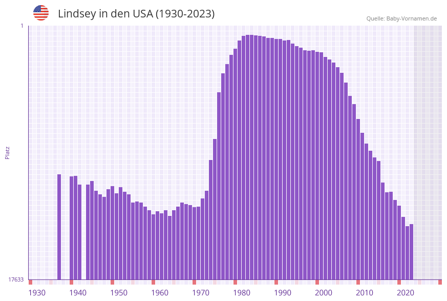 Lindsey in der Vornamen-Hitliste von den USA (1930-2023)