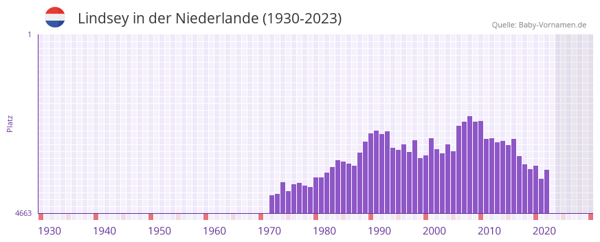 Lindsey in der Vornamen-Hitliste von der Niederlande (1930-2023)